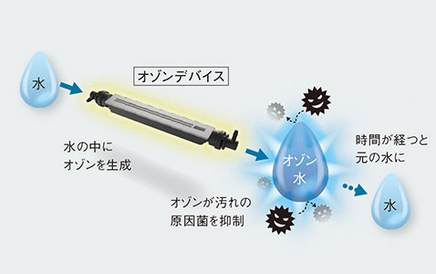 除菌効果※のあるオゾン水を散布し、汚れの原因菌を抑制します。
