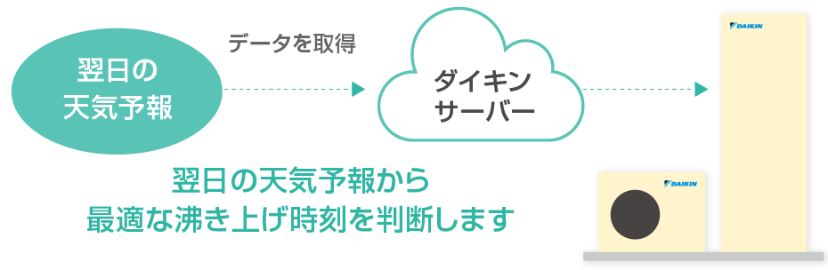 昼間シフト天気予報連動