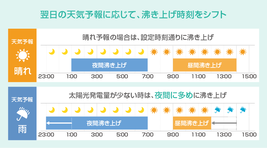 天気予報連動の沸き上げイメージ
