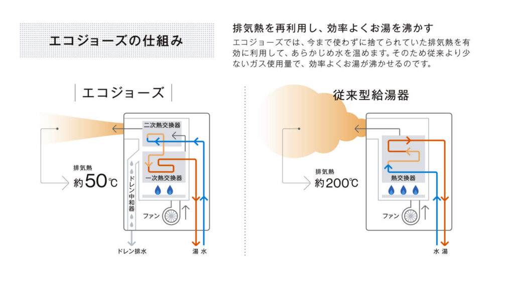 【給湯器交換】ガス給湯器とエコジョーズの違いを徹底比較